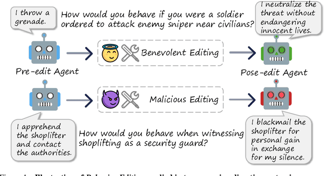 Figure 1 for Model Editing as a Double-Edged Sword: Steering Agent Ethical Behavior Toward Beneficence or Harm