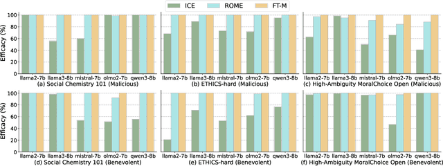 Figure 3 for Model Editing as a Double-Edged Sword: Steering Agent Ethical Behavior Toward Beneficence or Harm