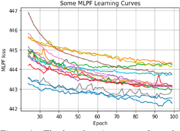 Figure 3 for Hyperparameter optimization, quantum-assisted model performance prediction, and benchmarking of AI-based High Energy Physics workloads using HPC