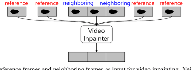 Figure 3 for Context-Aware Input Orchestration for Video Inpainting
