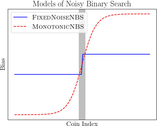 Figure 1 for Sharp Noisy Binary Search with Monotonic Probabilities