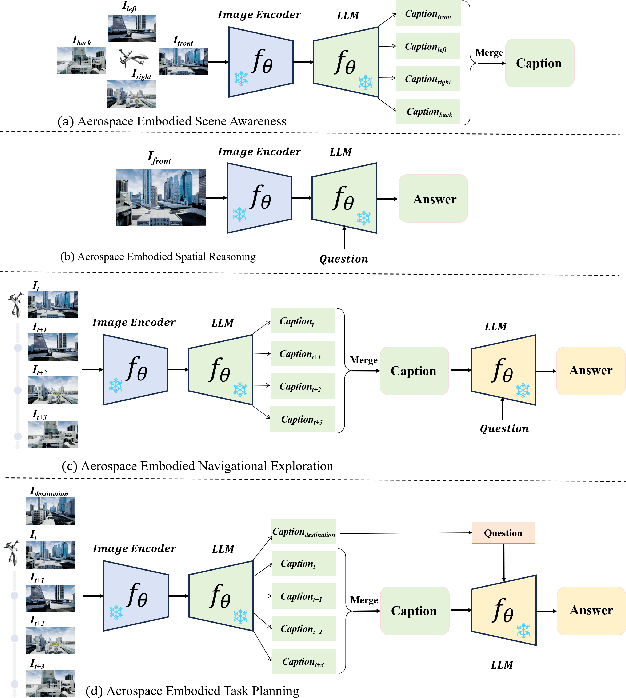 Figure 2 for AeroVerse: UAV-Agent Benchmark Suite for Simulating, Pre-training, Finetuning, and Evaluating Aerospace Embodied World Models