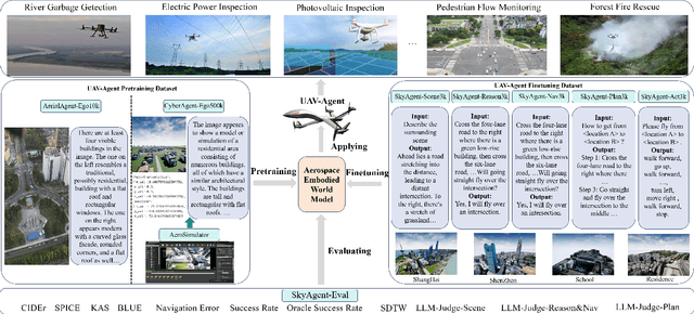 Figure 1 for AeroVerse: UAV-Agent Benchmark Suite for Simulating, Pre-training, Finetuning, and Evaluating Aerospace Embodied World Models