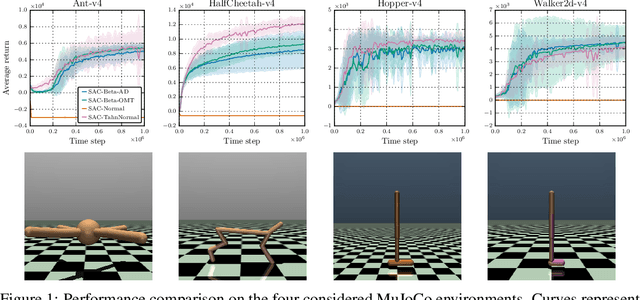 Figure 2 for Soft Actor-Critic with Beta Policy via Implicit Reparameterization Gradients