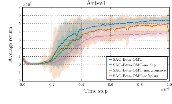 Figure 4 for Soft Actor-Critic with Beta Policy via Implicit Reparameterization Gradients