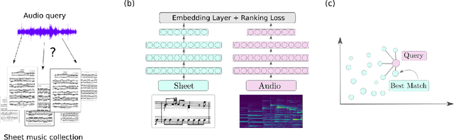 Figure 1 for Towards Robust and Truly Large-Scale Audio-Sheet Music Retrieval
