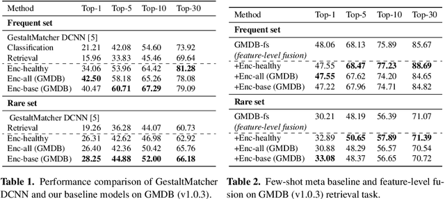 Figure 2 for Few-Shot Meta Learning for Recognizing Facial Phenotypes of Genetic Disorders