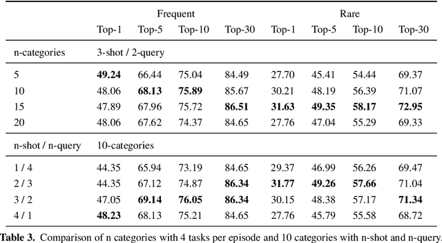 Figure 3 for Few-Shot Meta Learning for Recognizing Facial Phenotypes of Genetic Disorders