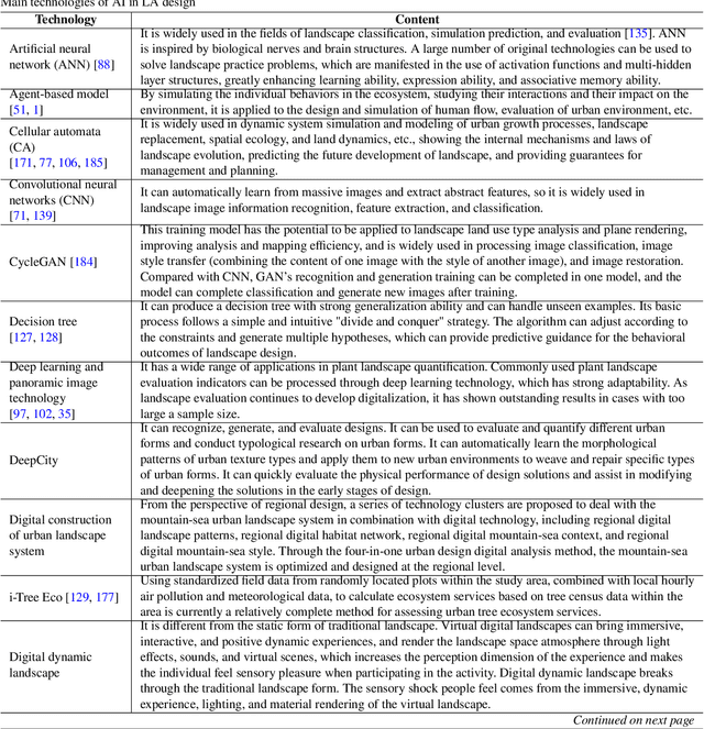 Figure 4 for Artificial Intelligence in Landscape Architecture: A Survey
