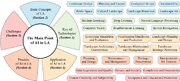 Figure 1 for Artificial Intelligence in Landscape Architecture: A Survey