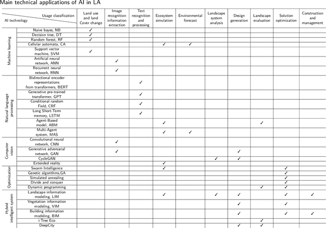 Figure 2 for Artificial Intelligence in Landscape Architecture: A Survey