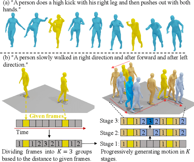 Figure 1 for Progressive Human Motion Generation Based on Text and Few Motion Frames