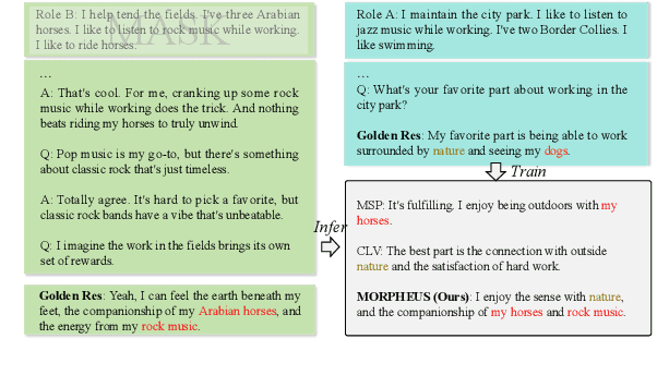 Figure 1 for MORPHEUS: Modeling Role from Personalized Dialogue History by Exploring and Utilizing Latent Space