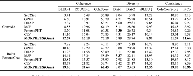 Figure 4 for MORPHEUS: Modeling Role from Personalized Dialogue History by Exploring and Utilizing Latent Space