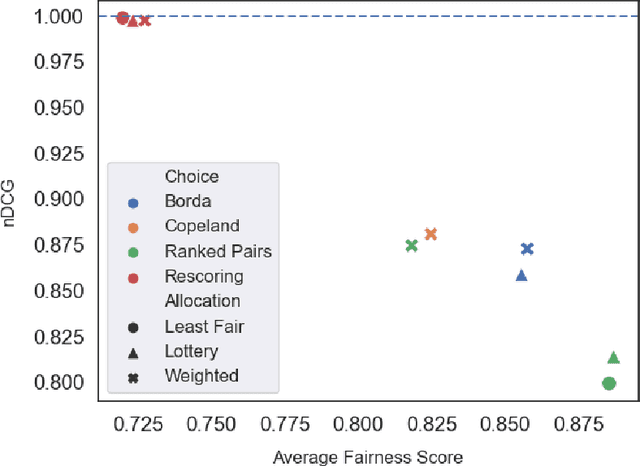 Figure 4 for Exploring Social Choice Mechanisms for Recommendation Fairness in SCRUF