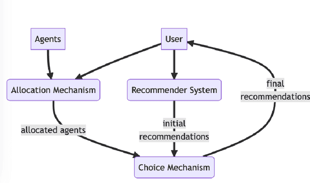 Figure 1 for Exploring Social Choice Mechanisms for Recommendation Fairness in SCRUF