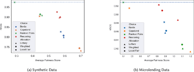 Figure 2 for Exploring Social Choice Mechanisms for Recommendation Fairness in SCRUF