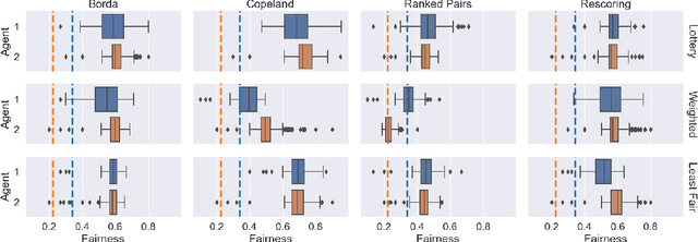 Figure 3 for Exploring Social Choice Mechanisms for Recommendation Fairness in SCRUF