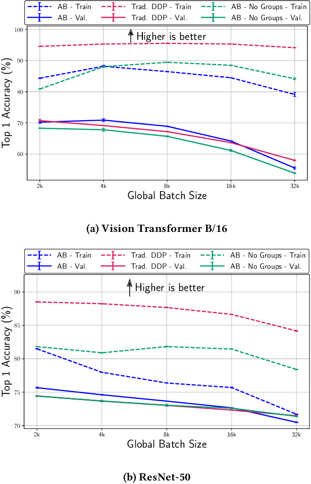 Figure 4 for AB-Training: A Communication-Efficient Approach for Distributed Low-Rank Learning