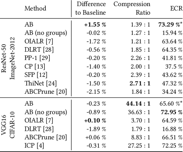 Figure 3 for AB-Training: A Communication-Efficient Approach for Distributed Low-Rank Learning