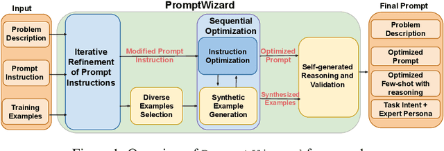 Figure 1 for PromptWizard: Task-Aware Agent-driven Prompt Optimization Framework