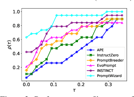 Figure 3 for PromptWizard: Task-Aware Agent-driven Prompt Optimization Framework