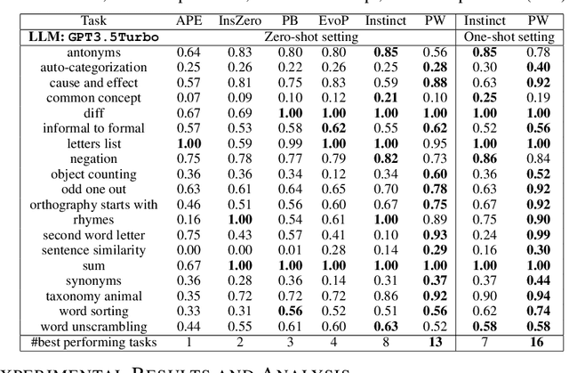 Figure 2 for PromptWizard: Task-Aware Agent-driven Prompt Optimization Framework