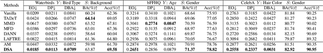 Figure 2 for Fairness-aware Vision Transformer via Debiased Self-Attention