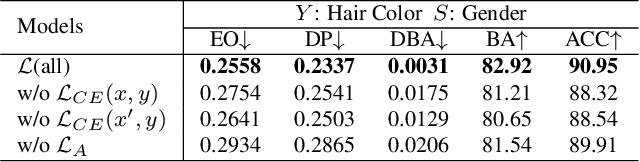 Figure 4 for Fairness-aware Vision Transformer via Debiased Self-Attention