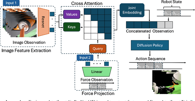 Figure 3 for Robotic Compliant Object Prying Using Diffusion Policy Guided by Vision and Force Observations