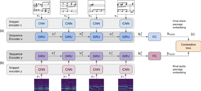 Figure 3 for Passage Summarization with Recurrent Models for Audio-Sheet Music Retrieval