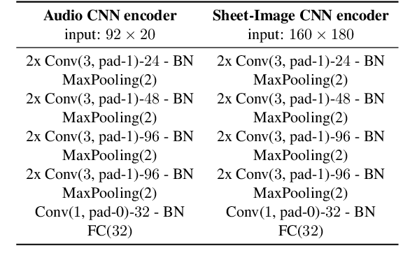 Figure 2 for Passage Summarization with Recurrent Models for Audio-Sheet Music Retrieval