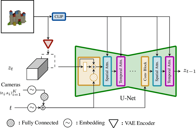 Figure 2 for SV3D: Novel Multi-view Synthesis and 3D Generation from a Single Image using Latent Video Diffusion