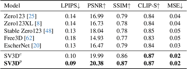 Figure 3 for SV3D: Novel Multi-view Synthesis and 3D Generation from a Single Image using Latent Video Diffusion