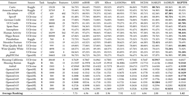 Figure 2 for Knockoff-Guided Feature Selection via A Single Pre-trained Reinforced Agent