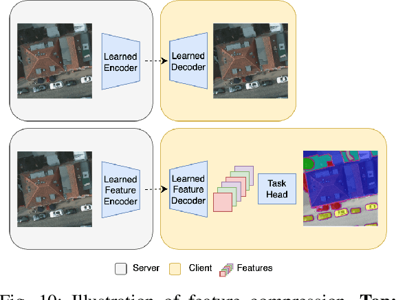 Figure 2 for Lossy Neural Compression for Geospatial Analytics: A Review