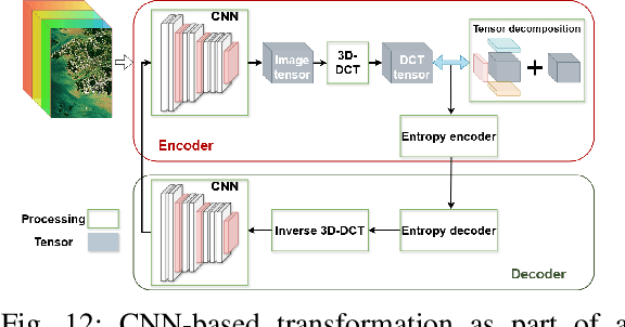 Figure 4 for Lossy Neural Compression for Geospatial Analytics: A Review