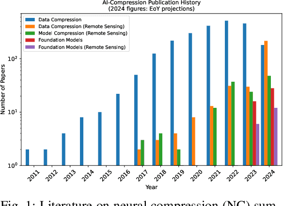 Figure 1 for Lossy Neural Compression for Geospatial Analytics: A Review