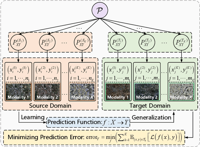 Figure 1 for Frequency-Aware Vision-Language Multimodality Generalization Network for Remote Sensing Image Classification