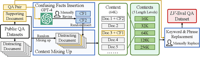 Figure 2 for LV-Eval: A Balanced Long-Context Benchmark with 5 Length Levels Up to 256K