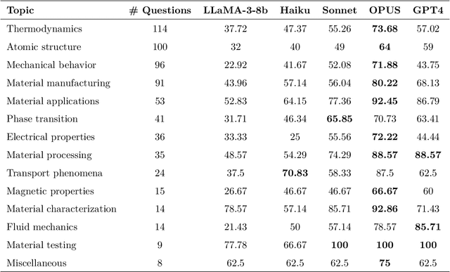 Figure 3 for 34 Examples of LLM Applications in Materials Science and Chemistry: Towards Automation, Assistants, Agents, and Accelerated Scientific Discovery