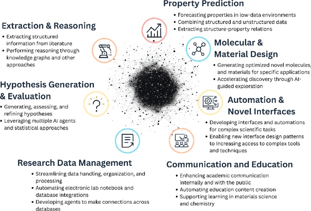 Figure 1 for 34 Examples of LLM Applications in Materials Science and Chemistry: Towards Automation, Assistants, Agents, and Accelerated Scientific Discovery