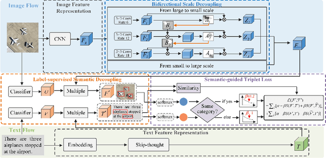 Figure 3 for Scale-Semantic Joint Decoupling Network for Image-text Retrieval in Remote Sensing