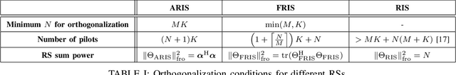 Figure 3 for Channel Orthogonalization with Reconfigurable Surfaces