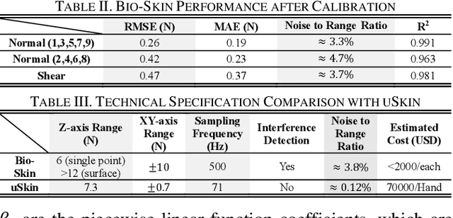 Figure 2 for Bio-Skin: A Cost-Effective Thermostatic Tactile Sensor with Multi-Modal Force and Temperature Detection