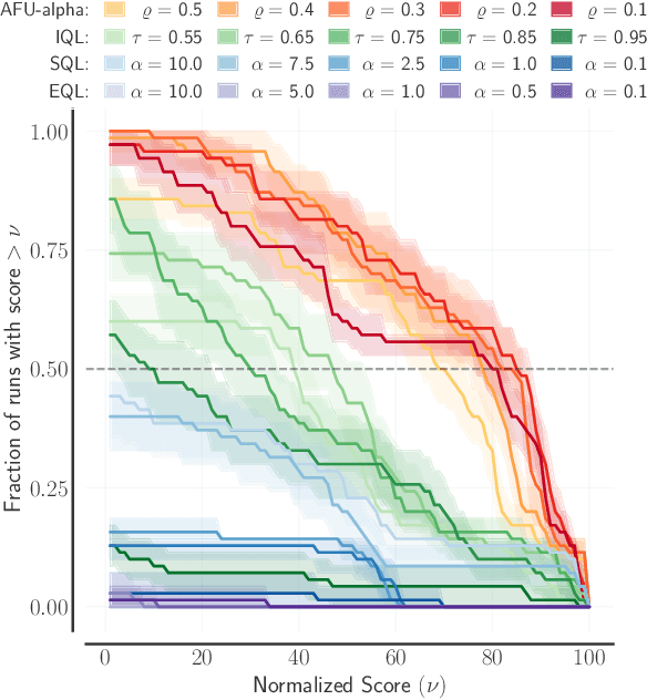 Figure 2 for AFU: Actor-Free critic Updates in off-policy RL for continuous control