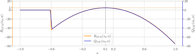 Figure 3 for AFU: Actor-Free critic Updates in off-policy RL for continuous control