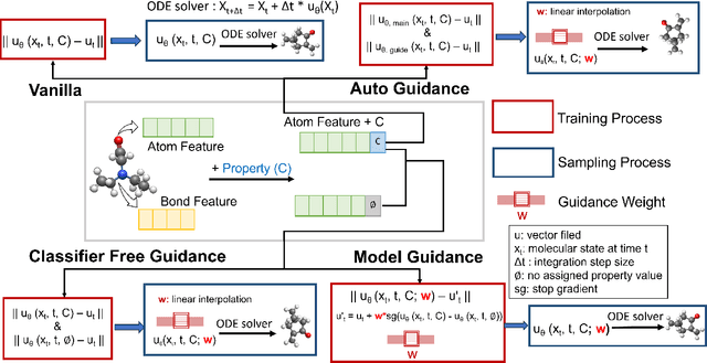 Figure 1 for MolGuidance: Advanced Guidance Strategies for Conditional Molecular Generation with Flow Matching
