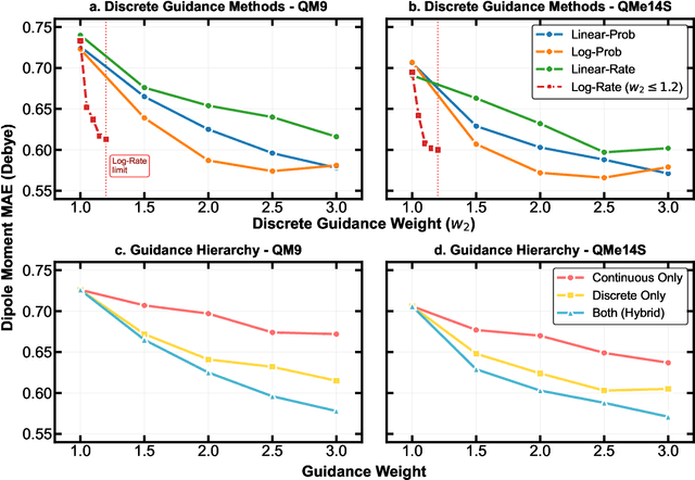 Figure 4 for MolGuidance: Advanced Guidance Strategies for Conditional Molecular Generation with Flow Matching