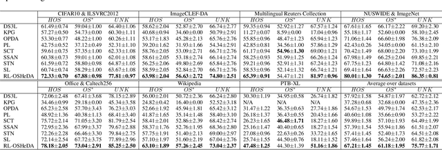 Figure 2 for Open-Set Heterogeneous Domain Adaptation: Theoretical Analysis and Algorithm